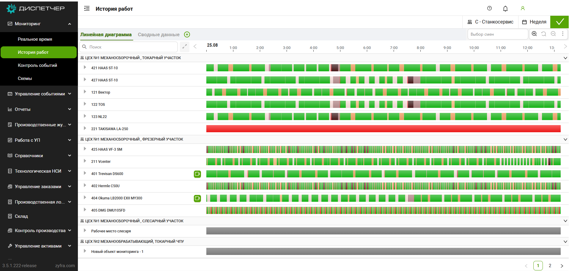 Диаграмма истории состояний работы станков
